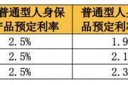 人身险产品预定利率又双叒叕降了！传统型2.0%、分红险1.75% 旧产品于8月31日停售