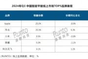 Q3中国智能平板出货量增加 华为线上销量份额提升5.3%
