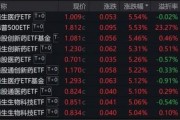 跨境ETF“不香了”！一个月跌去近30%，部分基金遭融资客重点减持