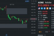 Adobe涨3.55% 推出AI视频生成器
