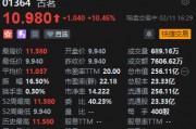 古茗暗盘一度涨近20%