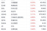 纳斯达克中国金龙指数涨超2%