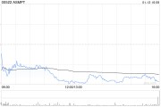 ASMPT获小摩增持约25.55万股 每股作价约76.53港元