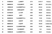 最不受欢迎ETF：1月7日南方中证1000ETF遭净赎回18.74亿元，华夏科创50ETF遭净赎回17.19亿元