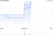 中国动向发布中期业绩 股东应占盈利1.37亿元同比扭亏为盈