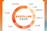 淘宝闪购：66个非餐品牌月成交破千万