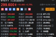 比亚迪H股涨近6% 成交额超19亿港元