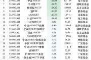 12月最不受欢迎ETF：华夏科创50ETF遭净赎回80.50亿元，嘉实科创芯片ETF遭净赎回51.82亿元（名单）