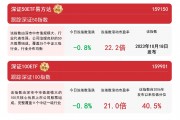 深市宽基指数延续调整，关注深证100ETF（159901）、深证50ETF易方达（159150）等产品走势