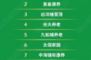 椿萱茂位列「2025康养企业综合运营卓越表现榜」第三