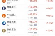 周二热门中概股多数上涨 拼多多涨8.37%，小鹏汽车涨8.29%