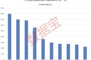 大增340余只，“宁王”被盯上！基金三季度末重仓超2500股，19股获增持超1亿股