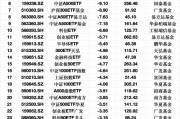 最不受欢迎ETF：上周华泰柏瑞沪深300ETF遭净赎回42.53亿元，沪深300ETF易方达遭净赎回27.53亿元