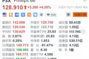 Phillips66涨4.2% 激进投资者Elliott计划推动运营变革