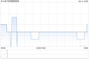 华科智能投资1月末每股资产净值约为0.950港元