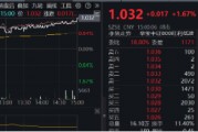 能守亦可攻！全市场唯一800红利低波ETF（159355）放量收涨1.67%，上市以来超额表现突出