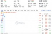 白酒领衔上攻，“茅五泸汾洋”齐涨，食品ETF（515710）盘中上探1.33%！机构：食饮板块价值或被低估