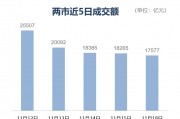 收盘丨创业板指跌2.35%，超4100股飘绿，破净概念股爆发