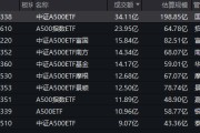 中证A500ETF流动性PK：银华中证A500ETF今日成交额11亿同类倒数第二，国泰A500ETF成交34亿，国泰是银华的3倍
