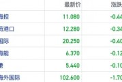 冲击不断！关税等地缘风险反复发酵 港股航运股先行反馈走弱