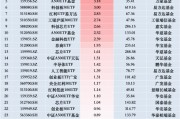 最受青睐ETF：12月9日国联安半导体ETF获净申购4.81亿元，华泰柏瑞红利低波ETF获净申购4.23亿元