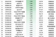 最不受欢迎ETF：12月30日华泰柏瑞沪深300ETF遭净赎回7.57亿元， 沪深300ETF易方达遭净赎回6.71亿元