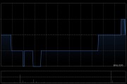 信利国际上半年累计综合营业净额约为80.98亿港元 同比减少约5.7%