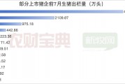 猪越来越多了！12家巨头前7月卖猪超8800万头！牧原4475、温氏2110…东瑞同比涨111%，立华96%…