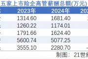 2024上市险企薪酬透视：净利润大增下，高管薪酬为何遭遇“六连降”