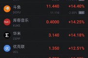 周五热门中概股涨跌不一 小马智行涨超8% 新东方跌超2% 周五热门中概股涨跌不一 小马智行涨超8% 新东方跌超2%