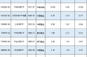 新一轮ETF降费或将到来！南方基金中证500ETF规模1089亿费率0.5%，若降至0.15%这2只产品让南方基金营收降3亿