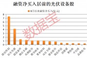 光伏产业链价格呈现回暖迹象 融资客大手笔加仓7只光伏设备股