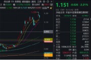 创纪录！南向资金净买入超290亿！港股互联网ETF（513770）5日线强支撑，资金信心来自哪里？