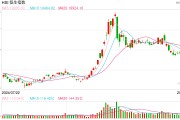 快讯:恒指低开0.23% 科指涨0.12%汽车股多数上涨 快讯:恒指低开0.23% 科指涨0.12%汽车股多数上涨