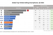 三季度全球智能手机畅销设备：三星占据前五 苹果数量略有下降