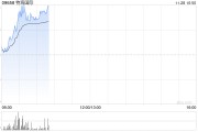 特海国际早盘持续上涨逾13% 三季度客流量与翻台率提升 特海国际早盘持续上涨逾13% 三季度客流量与翻台率提升
