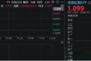 红利延续优势！标普红利ETF（562060）涨近1%，冲击日线3连阳，慢牛市如何看待红利配置价值？