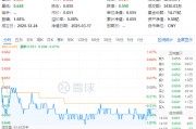 吃喝板块震荡回调，食品ETF（515710）收跌0.61%！政策发力+估值低位，板块反转将至？
