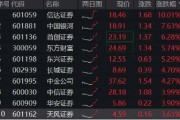 “旗手”爆发！信达证券涨停，中国银河再探新高！券商ETF（512000）飙涨4%，一季度业绩有望超预期