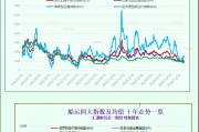 一张图：波罗的海指数因船舶运费下跌而跌至19个月低点