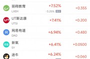 周二热门中概股涨跌不一 台积电跌1.45%，拼多多涨2.75%