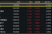 宁德时代、药明康德飙升逾5%领涨A50！高人气A50ETF华宝（159596）涨超1%，实时成交逾1亿元，换手率强势领跑