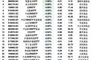 3月4日ETF资金流出榜单：生物医药ETF基金净流出额占规模比例30.44%，金融科技ETF占比9.24%