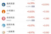 周四热门中概股涨跌不一 名创优品涨5.5%，小马智行跌8.9%