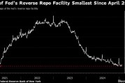 美联储隔夜逆回购协议使用规模降至2021年4月以来最低