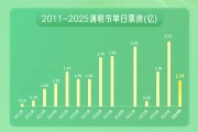 2025清明节单日票房1.54亿