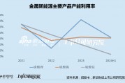 金晟新能源火速转港IPO：三大产品产能利用率全线下滑 短债超现金30倍资金缺口巨大