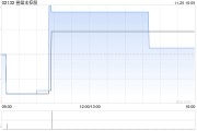 誉燊丰控股发布中期业绩 净溢利235万港元同比减少86.67%