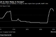 特朗普胜选压低欧洲央行利率预期 有人猜测零利率可能回归