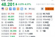 凯雷集团跌超6.3% Q4税后可分配每股收益低于预期